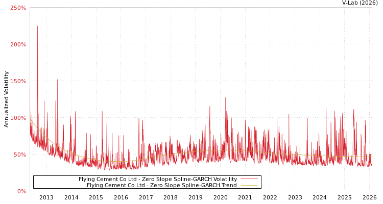 graph of Flying Cement Co Ltd S0GARCH