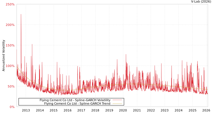 graph of Flying Cement Co Ltd SGARCH