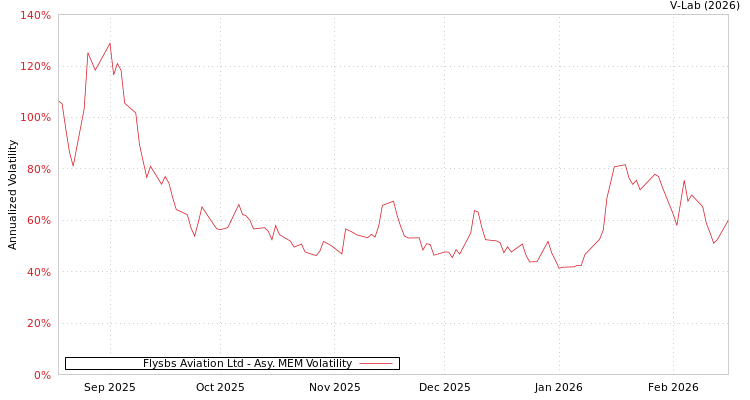 graph of Flysbs Aviation Ltd AMEM