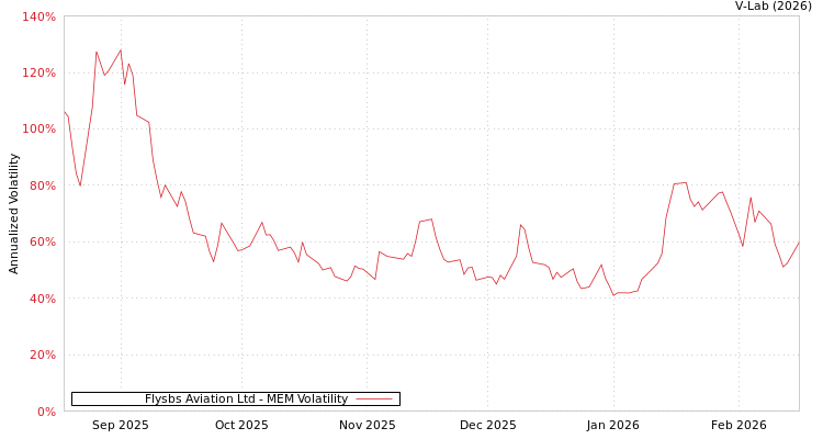 graph of Flysbs Aviation Ltd MEM