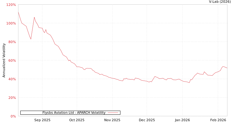graph of Flysbs Aviation Ltd APARCH