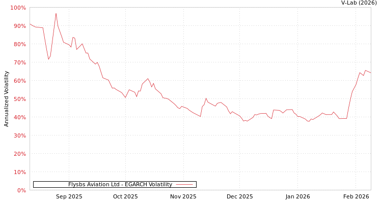graph of Flysbs Aviation Ltd EGARCH
