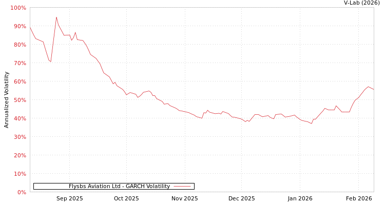 graph of Flysbs Aviation Ltd GARCH