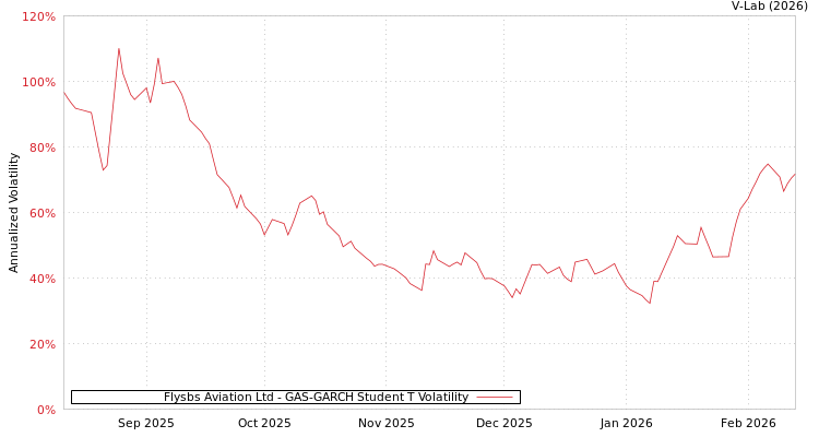 graph of Flysbs Aviation Ltd GAS-GARCH-T