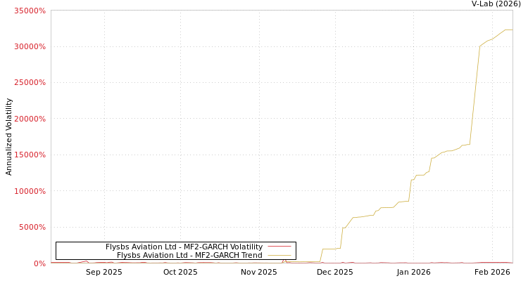 graph of Flysbs Aviation Ltd MF2-GARCH