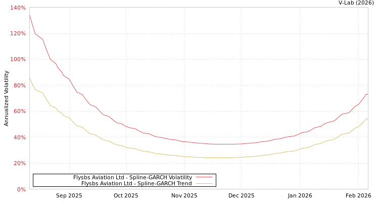 graph of Flysbs Aviation Ltd SGARCH