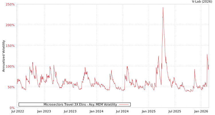 graph of Microsectors Travel 3X Etns AMEM