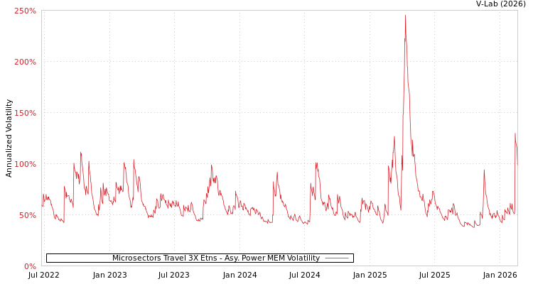 graph of Microsectors Travel 3X Etns APMEM