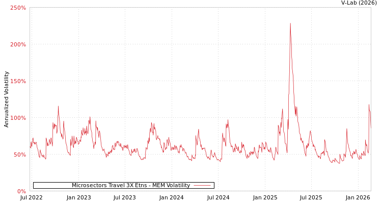 graph of Microsectors Travel 3X Etns MEM