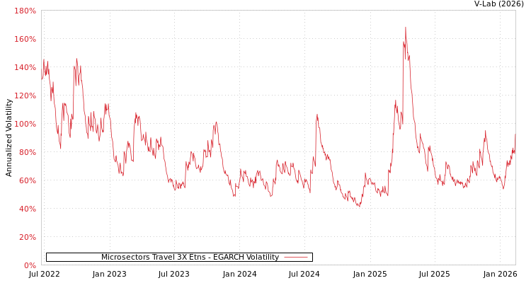 graph of Microsectors Travel 3X Etns EGARCH