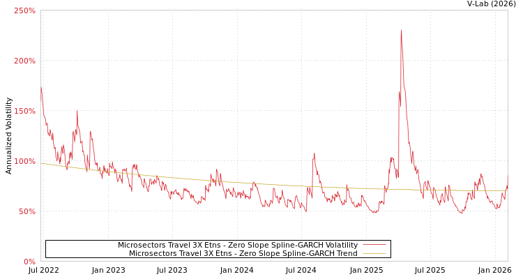 graph of Microsectors Travel 3X Etns S0GARCH