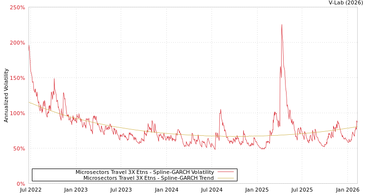 graph of Microsectors Travel 3X Etns SGARCH