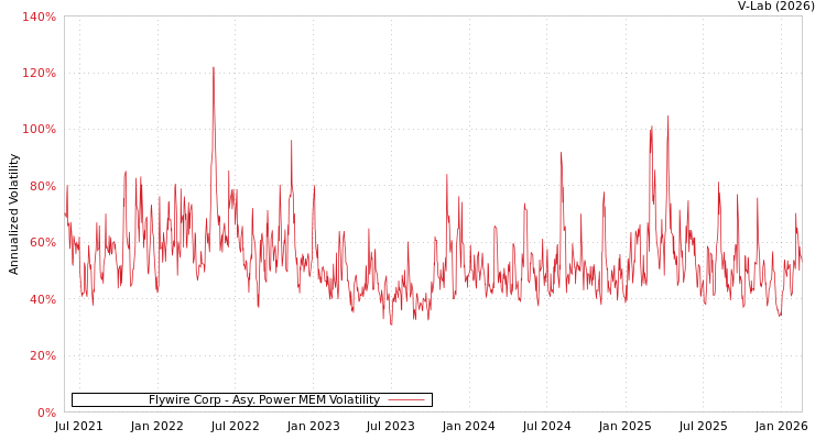 graph of Flywire Corp APMEM