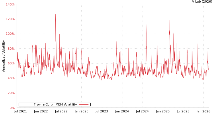 graph of Flywire Corp MEM