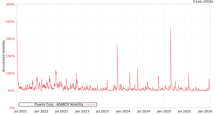 graph of Flywire Corp AGARCH