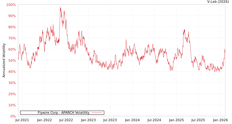 graph of Flywire Corp APARCH