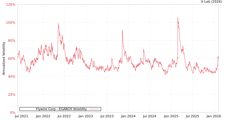 graph of Flywire Corp EGARCH