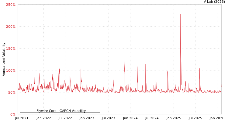 graph of Flywire Corp GARCH