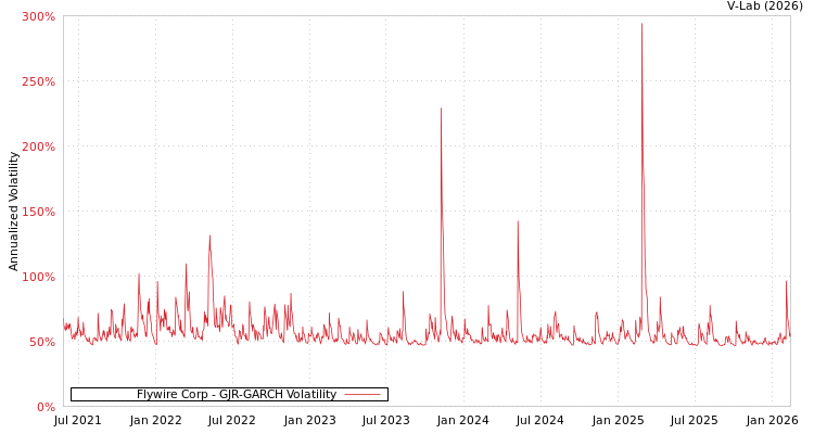 graph of Flywire Corp GJR-GARCH