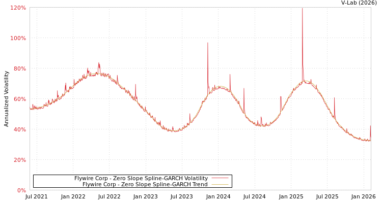 graph of Flywire Corp S0GARCH