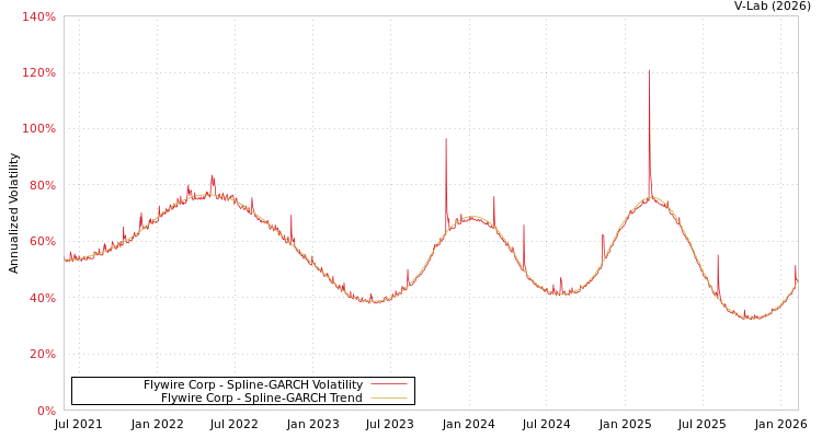 graph of Flywire Corp SGARCH