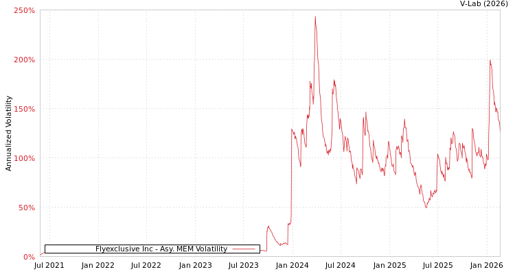 graph of Flyexclusive Inc AMEM
