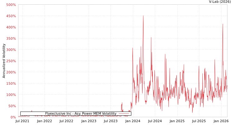 graph of Flyexclusive Inc APMEM