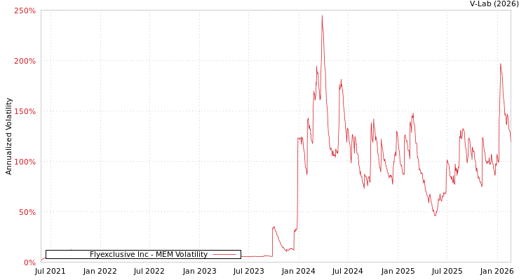 graph of Flyexclusive Inc MEM