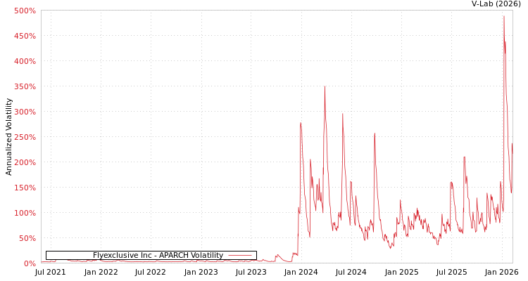 graph of Flyexclusive Inc APARCH