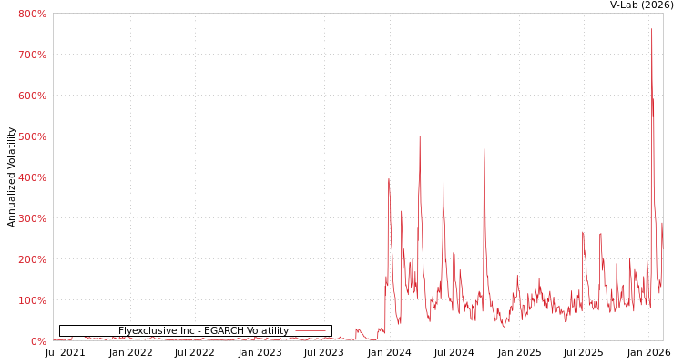 graph of Flyexclusive Inc EGARCH