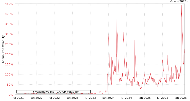 graph of Flyexclusive Inc GARCH