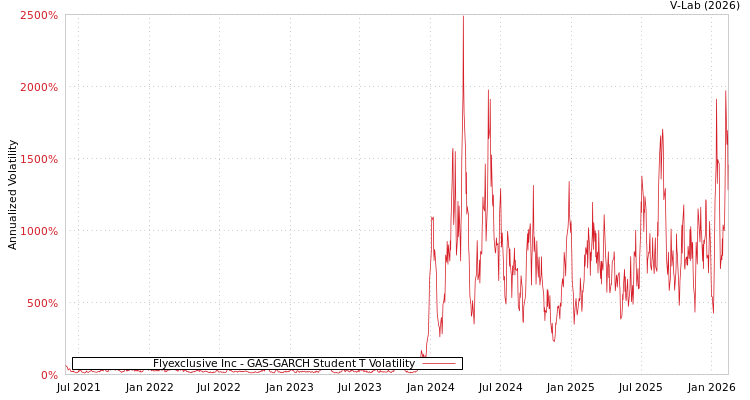 graph of Flyexclusive Inc GAS-GARCH-T