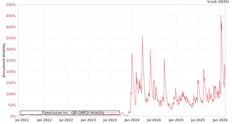 graph of Flyexclusive Inc GJR-GARCH