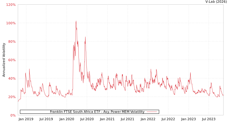 graph of Franklin FTSE South Africa ETF APMEM