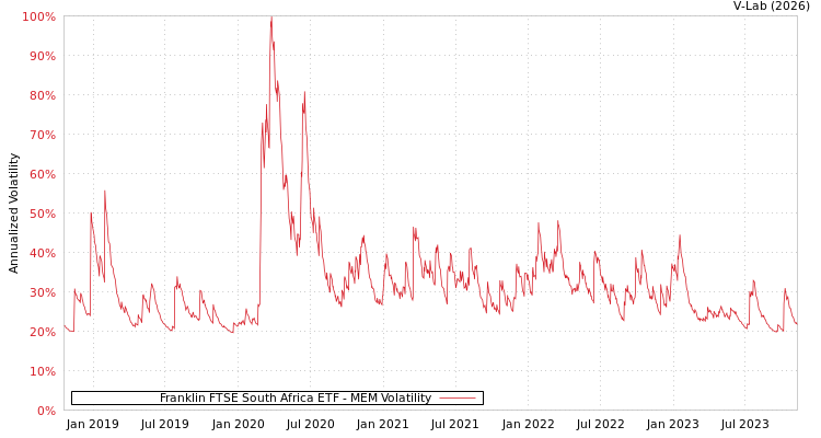 graph of Franklin FTSE South Africa ETF MEM