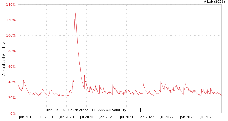 graph of Franklin FTSE South Africa ETF APARCH