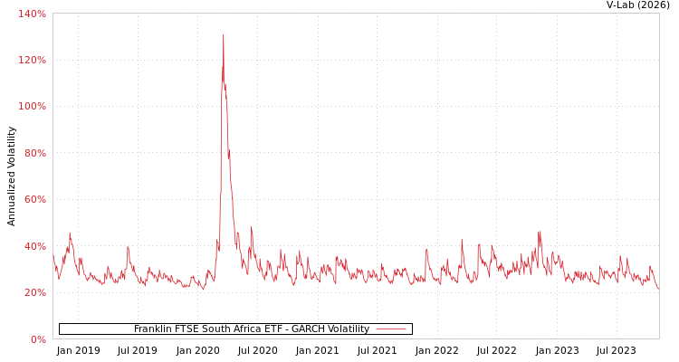 graph of Franklin FTSE South Africa ETF GARCH