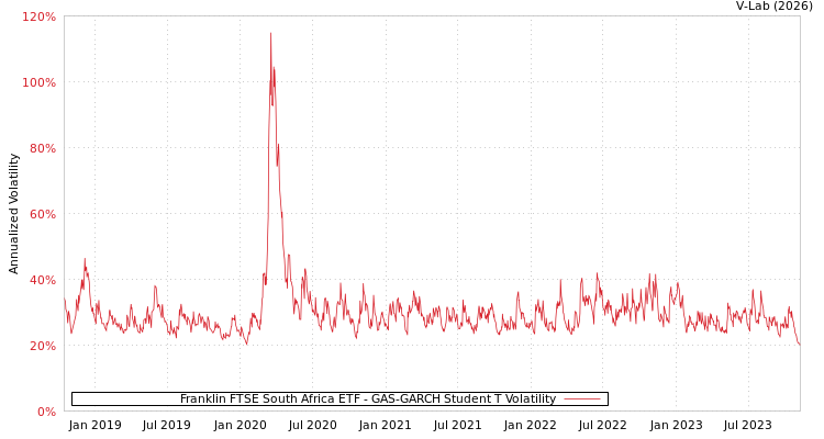 graph of Franklin FTSE South Africa ETF GAS-GARCH-T