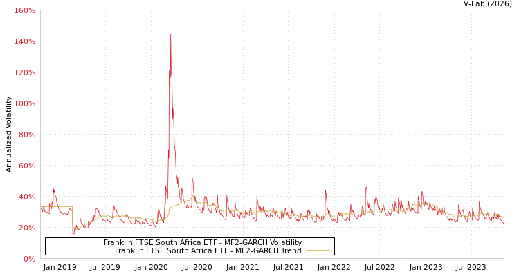 graph of Franklin FTSE South Africa ETF MF2-GARCH