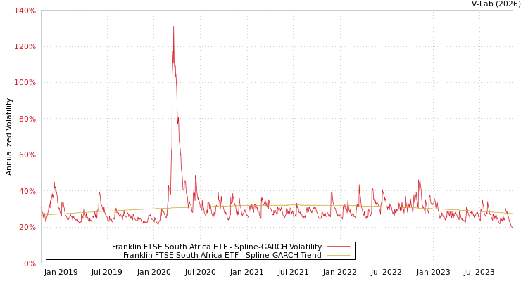 graph of Franklin FTSE South Africa ETF SGARCH