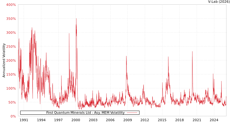 graph of First Quantum Minerals Ltd AMEM