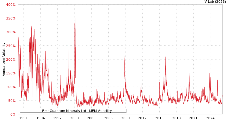 graph of First Quantum Minerals Ltd MEM
