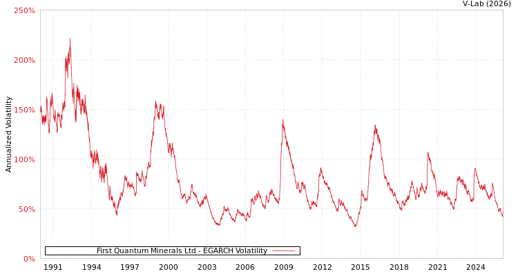 graph of First Quantum Minerals Ltd EGARCH
