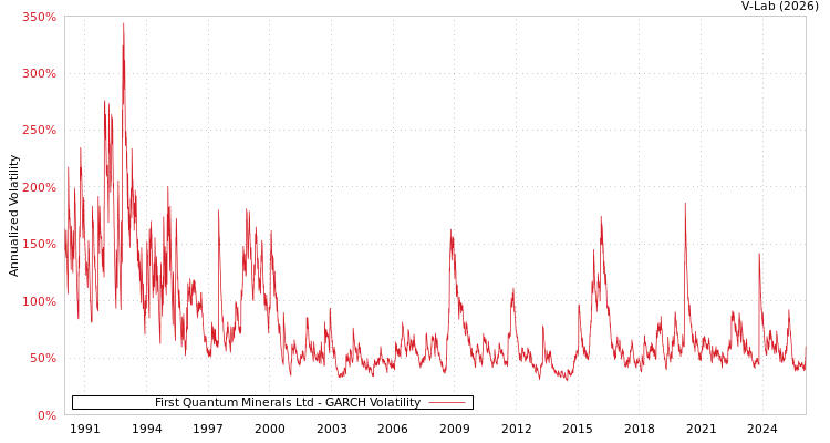 graph of First Quantum Minerals Ltd GARCH