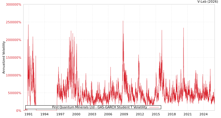 graph of First Quantum Minerals Ltd GAS-GARCH-T