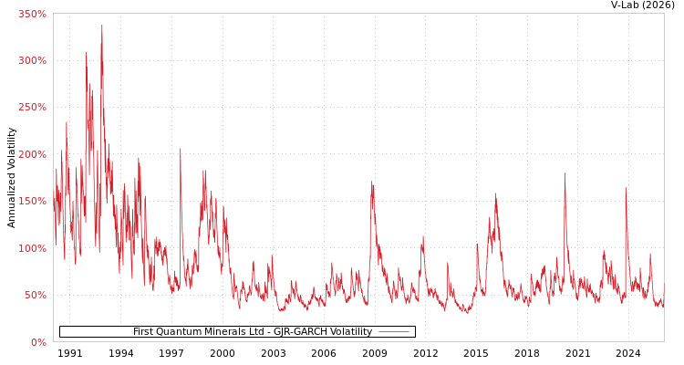 graph of First Quantum Minerals Ltd GJR-GARCH