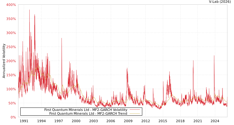 graph of First Quantum Minerals Ltd MF2-GARCH