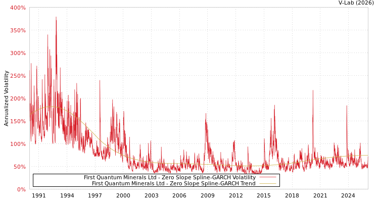 graph of First Quantum Minerals Ltd S0GARCH