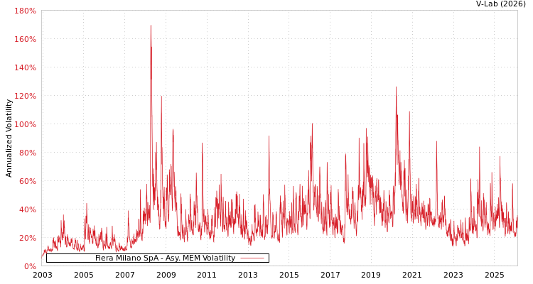 graph of Fiera Milano SpA AMEM