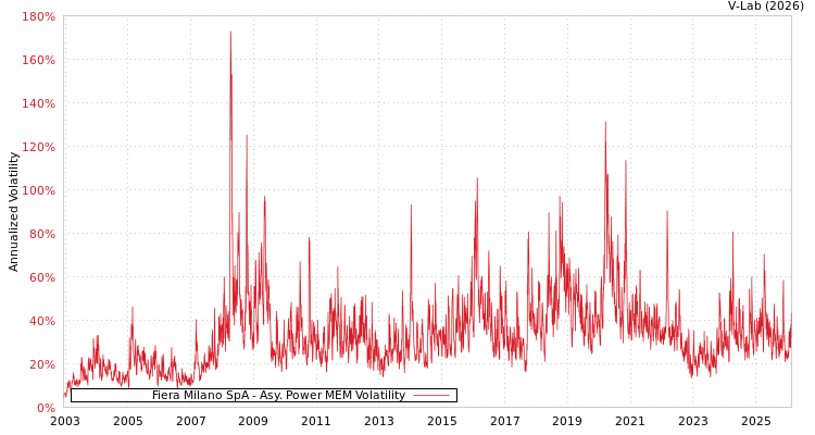 graph of Fiera Milano SpA APMEM